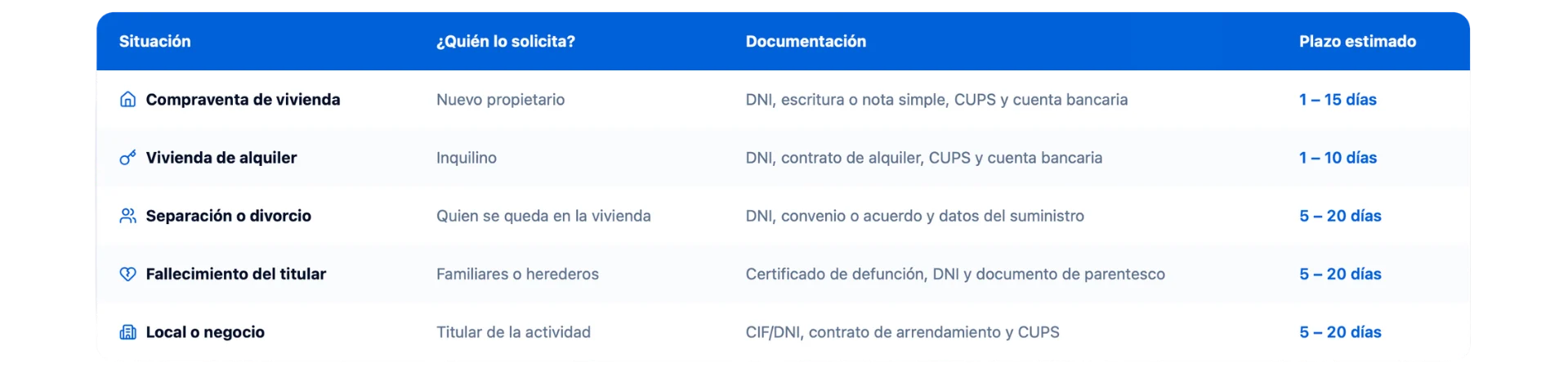 Casos Habituales