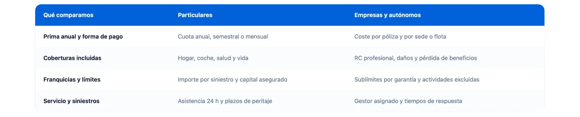 Compañías Seguros